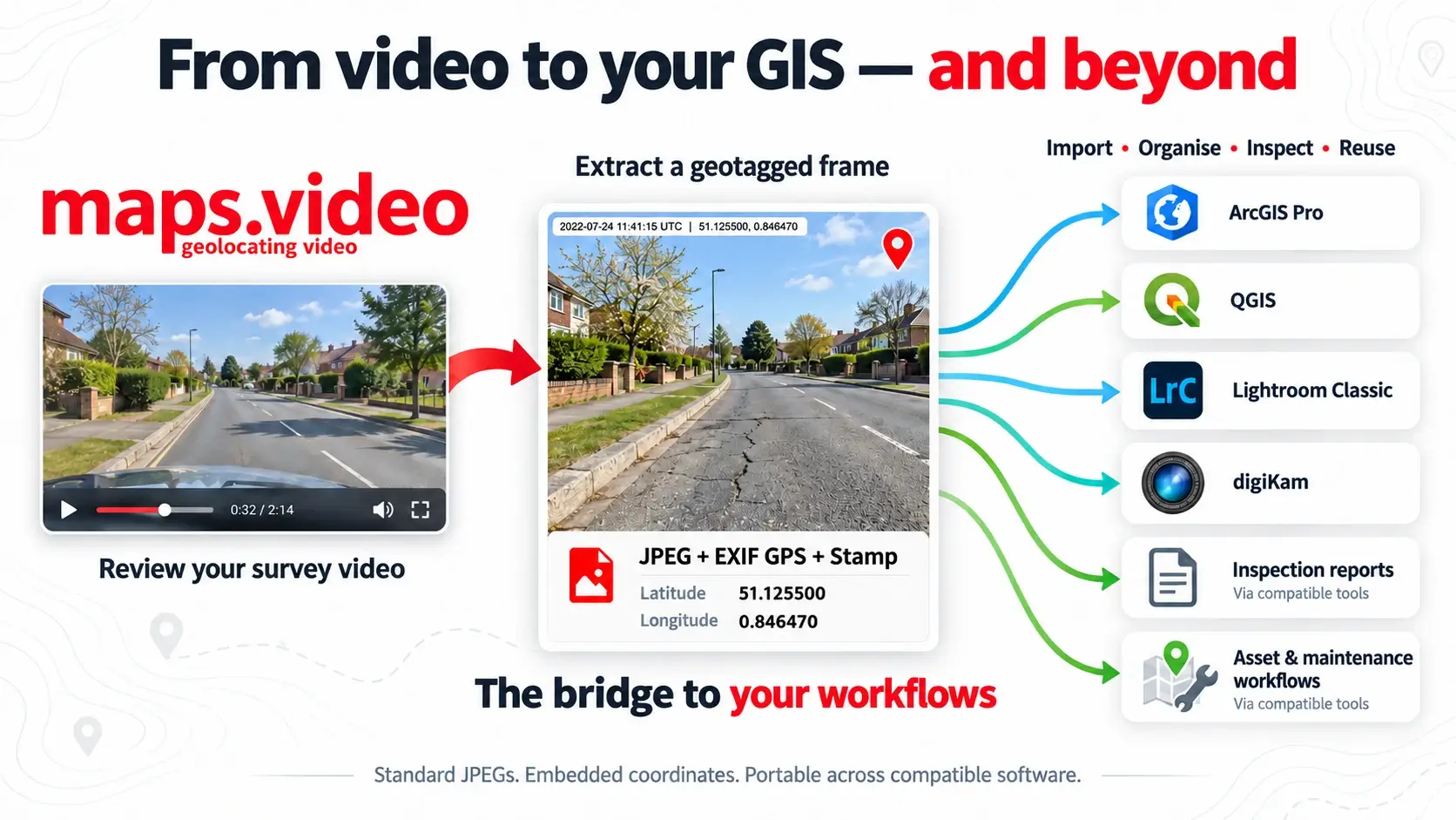 From video to your GIS and beyond - The bridge to your workflows infographic showing EXIF JPEG integration with ArcGIS, QGIS, Lightroom, digiKam, and inspection reports